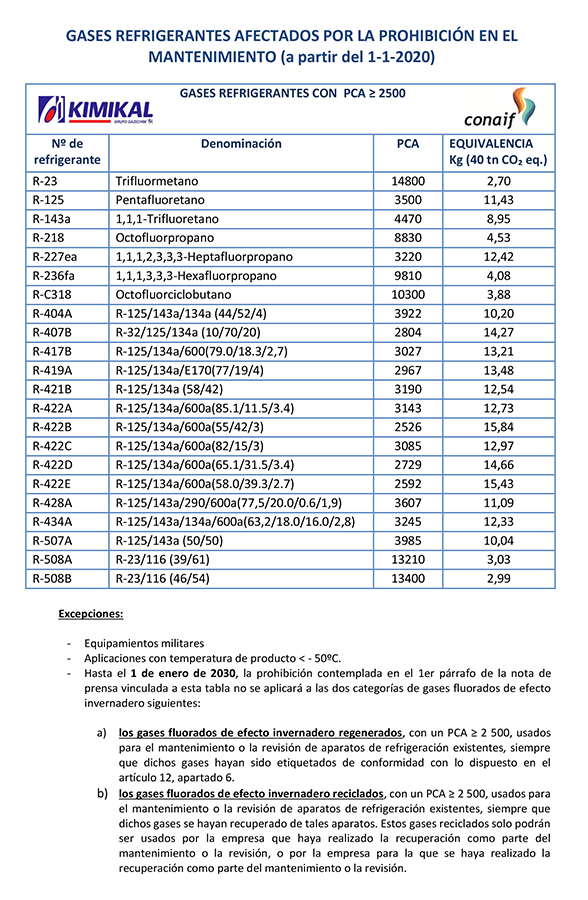 CONAIF tabla gases 1