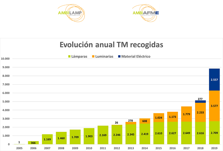 AMBILAMP Evolucion anual TM recogidas 1