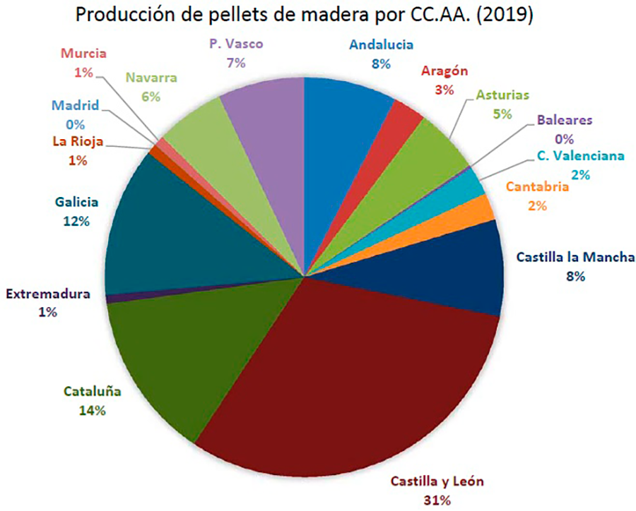 AVEBIOM Distribución de la Producción de Pellet por 1