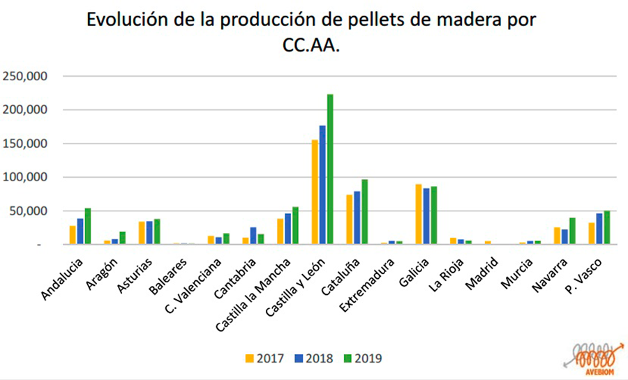 AVEBIOM Distribución de la Producción de Pellet por 2