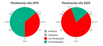 CIRCUTOR Energía Reactiva conversa whatsapp 2