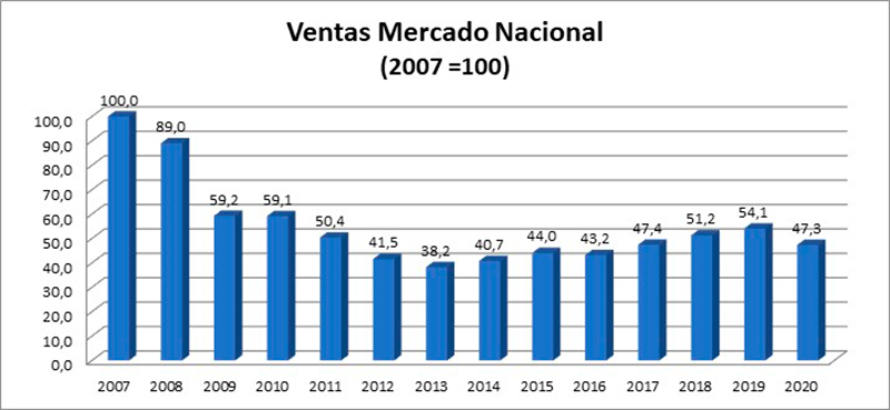 AFME Ventas Mercado Nacional 1