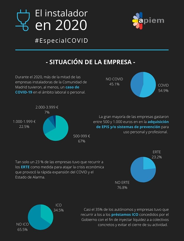 APIEM Informe Profesión Instaladora Situación de la empresa 1