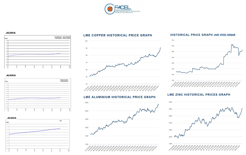 FACEL por la evolución al alza desde mediados 2020 1