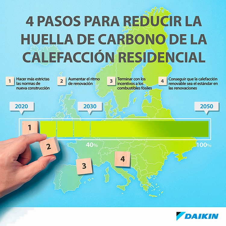 DAIKIN reafirma su compromiso y trabaja para seguir reduciendo las emisiones de CO2