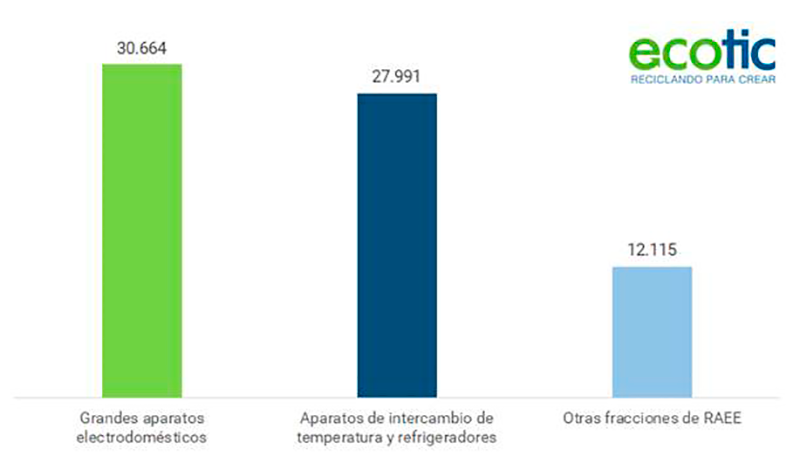ECOTIC la distribución se consolida como principal canal de recogida de residuos de aparatos eléctricos y electrónicos 