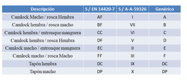 GENEBRE nueva válvula y racores Camlock 2