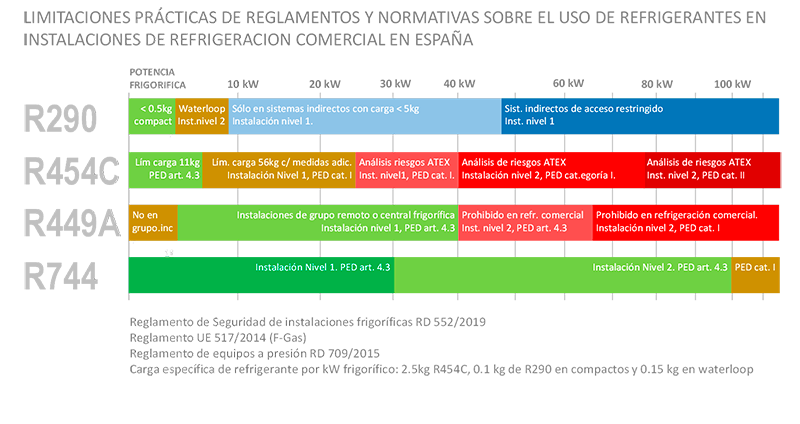Dos de cada tres instalaciones de refrigeración en supermercados quedarán obsoletas a partir del próximo enero