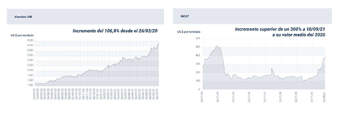 FACEL, la inflación sostenida de los costes de los metales conductores, otras materias primas y energía eléctrica