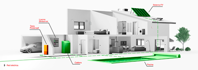 LOXONE mejora el autoconsumo energético integrando placas fotovoltaicas inversores solares y baterías Tesla 