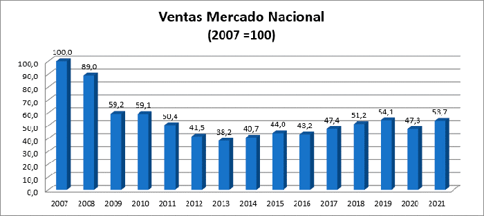 AFME, el sector del material eléctrico crece un 13,47% en 2021