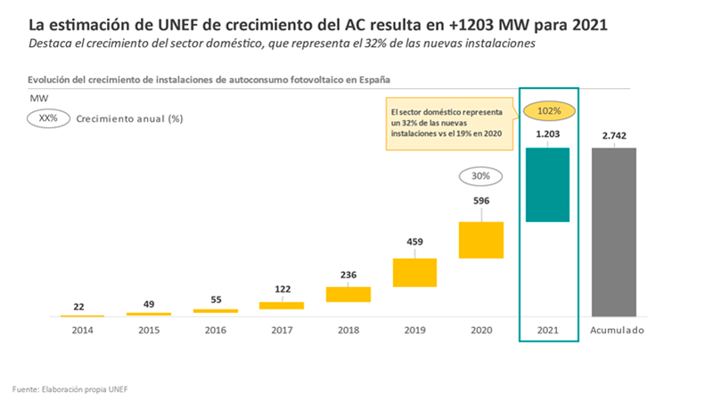 El autoconsumo fotovoltaico instalado en España creció más del 100% en 2021