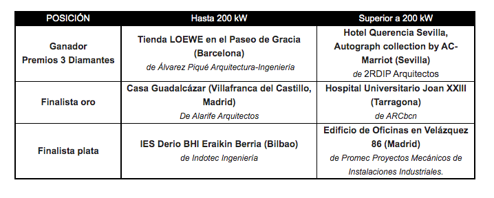 MITSUBISHI Electric, la tienda Loewe en Barcelona y el Hotel Querencia Sevilla, Autograph collection by AC-Marriot reciben el título de “Los edificios más eficientes de España” MITSUBISHI Electric, la tienda Loewe en Barcelona y el Hotel Querencia Sevilla, Autograph collection by AC-Marriot reciben el título de “Los edificios más eficientes de España”