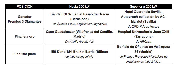 MITSUBISHI Electric, la tienda Loewe en Barcelona y el Hotel Querencia Sevilla, Autograph collection by AC-Marriot reciben el título de “Los edificios más eficientes de España”