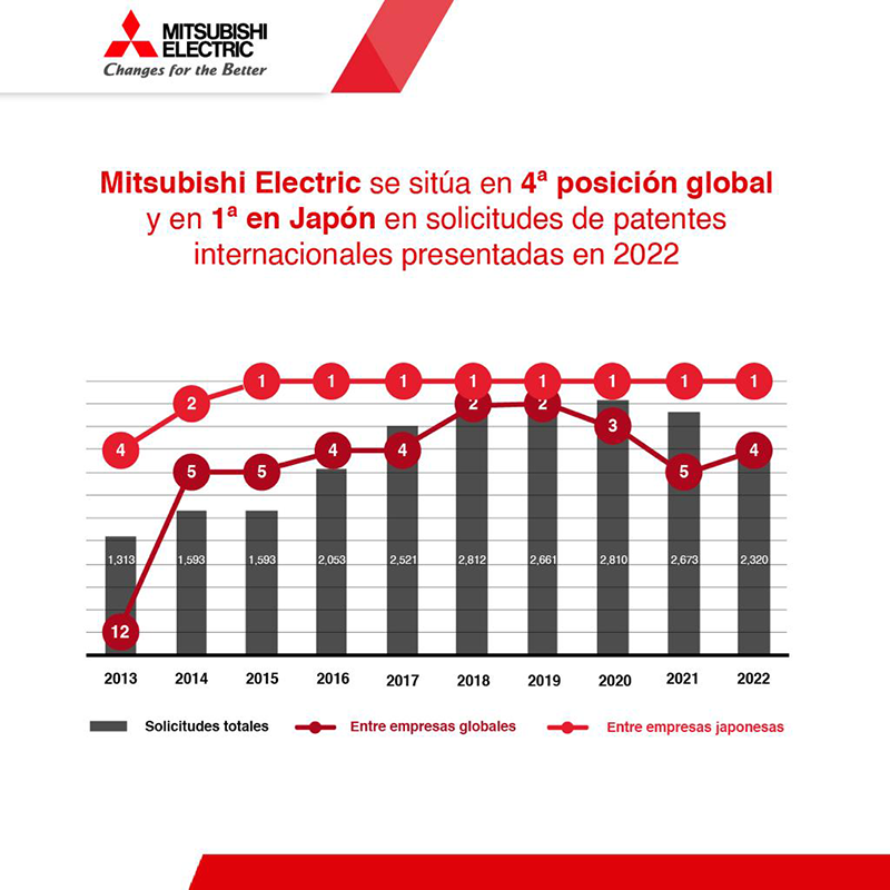 MITSUBISHI ELECTRIC se sitúa en el 4º lugar global y en el 1º en Japón entre las empresas en solicitudes de patentes internacionales presentadas en 2022 MITSUBISHI ELECTRIC se sitúa en el 4º lugar global y en el 1º en Japón entre las empresas en solicitudes de patentes internacionales presentadas en 2022