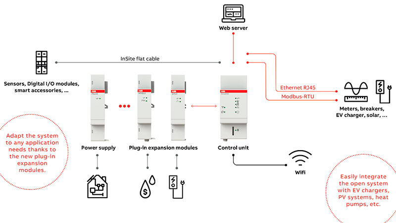 ABB presenta el sistema InSite 2