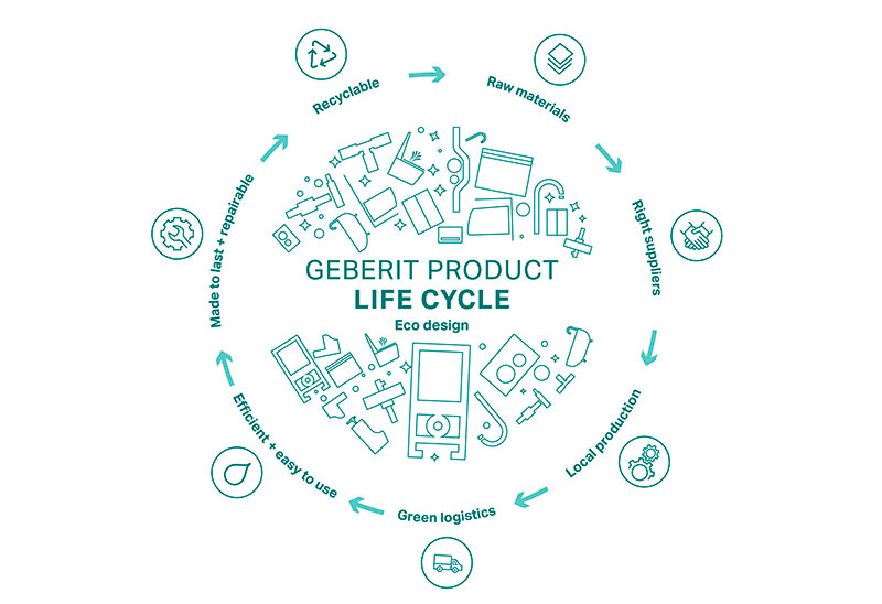 Geberit Latest News Eco Design 1