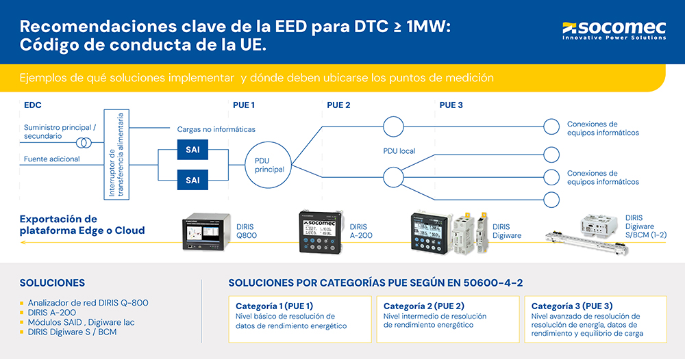 Socomec Infografia EED 01