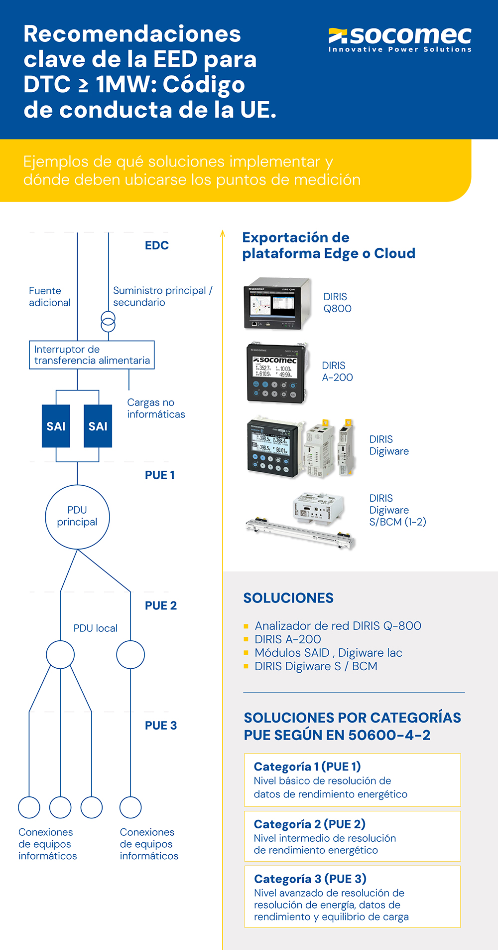 Socomec Infografia EED 02