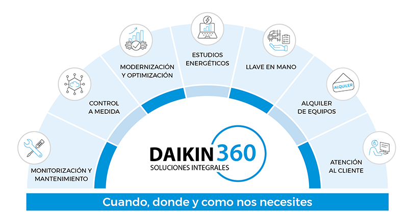 DAIKIN Esquema360 1