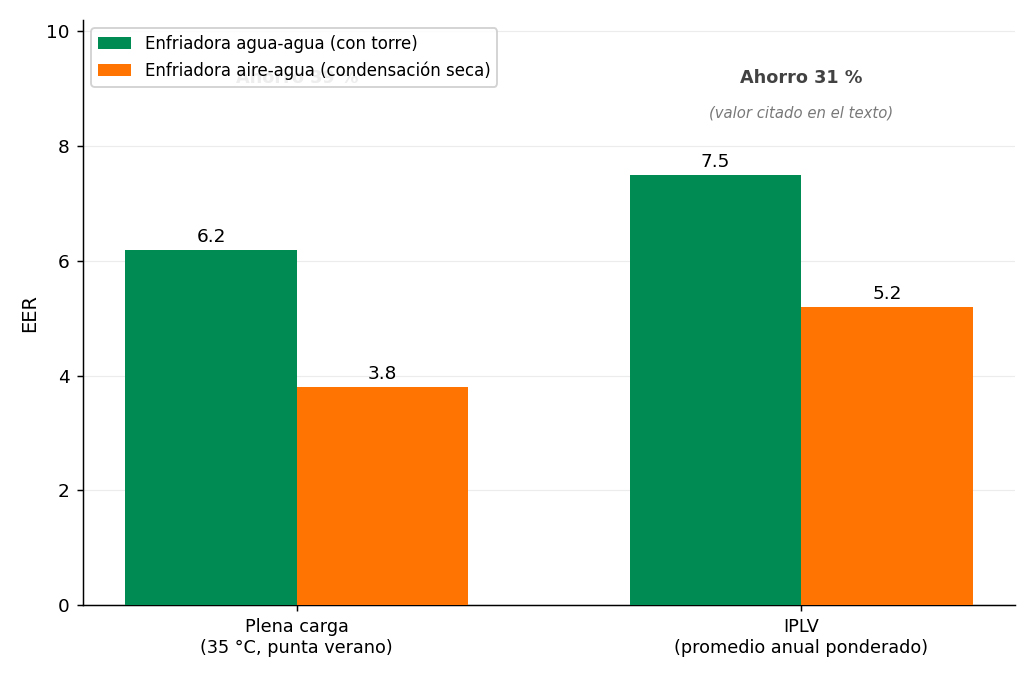 PROINTER condensación por agua vs aire 2