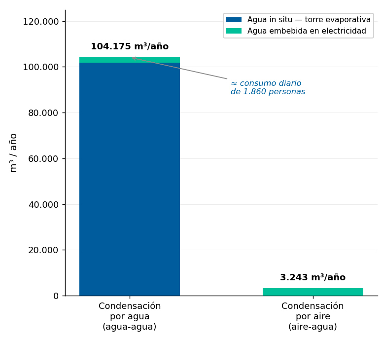 PROINTER condensación por agua vs aire 6