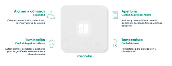 DELTADORE Diseño del ecosistema de un Hogar Conectado 5