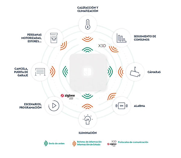 DELTADORE Diseño del ecosistema de un Hogar Conectado 6
