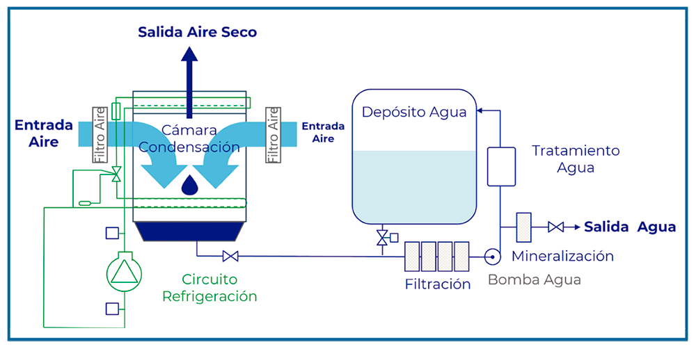 GENAQ Una solución sostenible para la obtención de agua potable 3