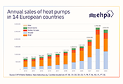 AFEC informa que las ventas de bombas de calor caen un 5% mientras la UE retrasa sus medidas